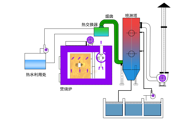 廢氣焚燒爐主要工作原理如何？