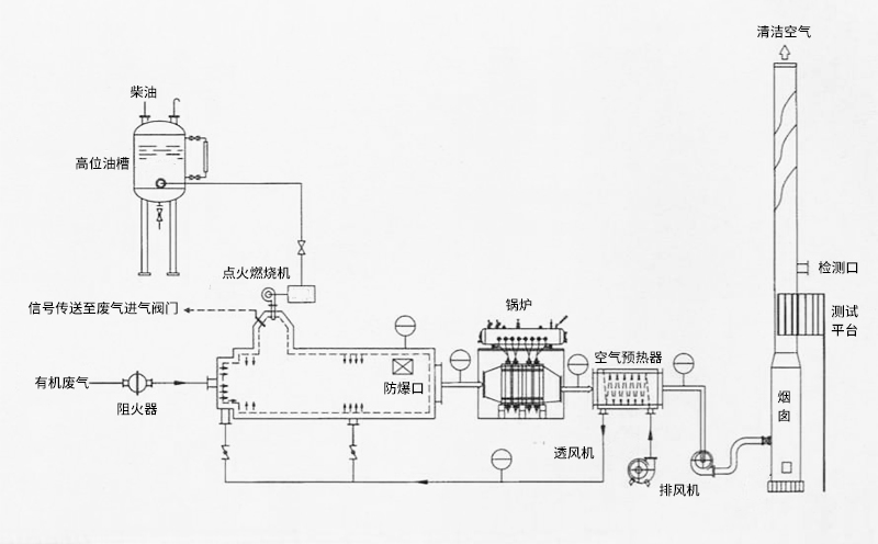 有機(jī)廢液焚燒爐結(jié)構(gòu)特點(diǎn) 有機(jī)廢液焚燒爐結(jié)構(gòu)特點(diǎn)