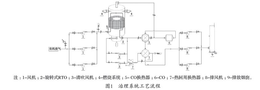 有機廢氣治理工藝原理 有機廢氣治理工藝原理